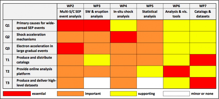 Distribution of work between the different work packages